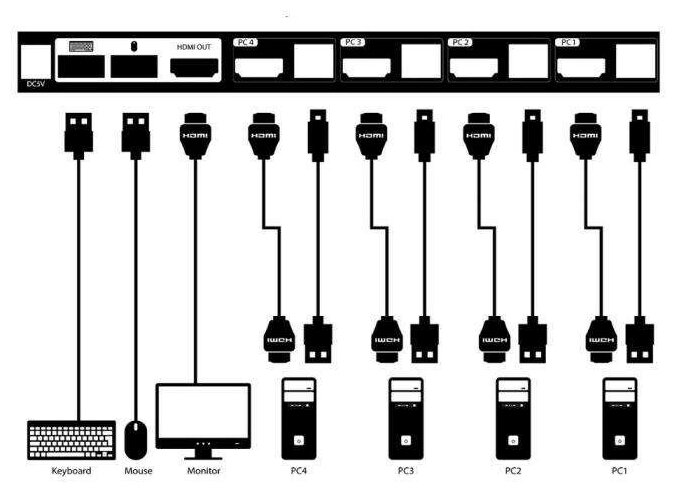 D-Link DKVM-410H/A2A, 4-портовый KVM-переключатель с портами HDMI и USB (DKVM-410H/A2A) - фото №4