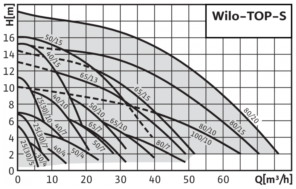 Насос циркуляционный Wilo TOP-S 50/7 EM (1х220В; 0,35кВт) - фотография № 4