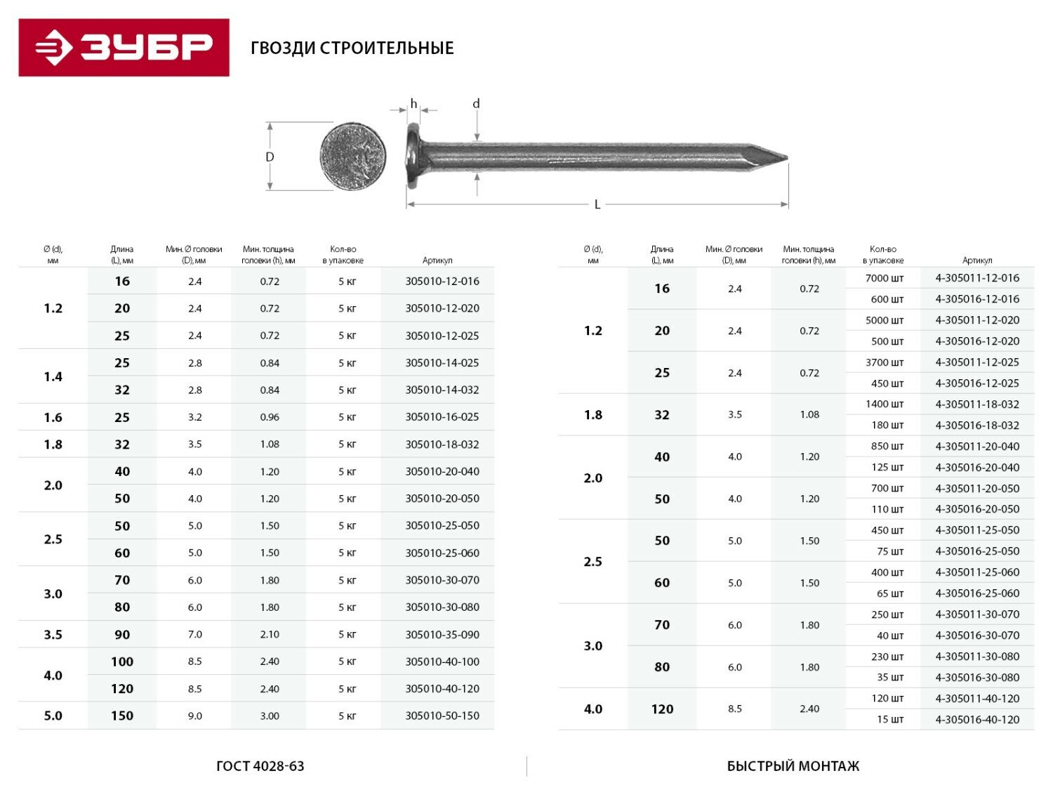 ЗУБР 120 х 4.0 мм 120 шт ГОСТ 4028-63 гвозди строительные