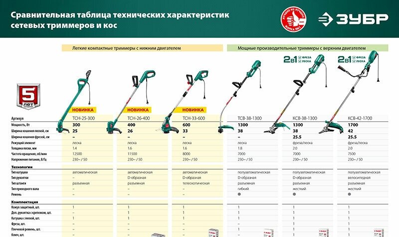 Триммер электрический Зубр ТСН-26-400 - фото №20