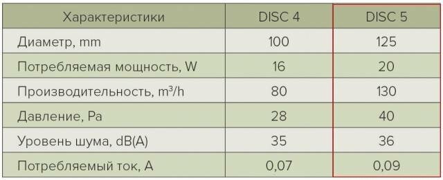 Вентилятор ERA DISC 5C с обратным клапаном D 125, расход воздуха 140 м3/час - фотография № 11