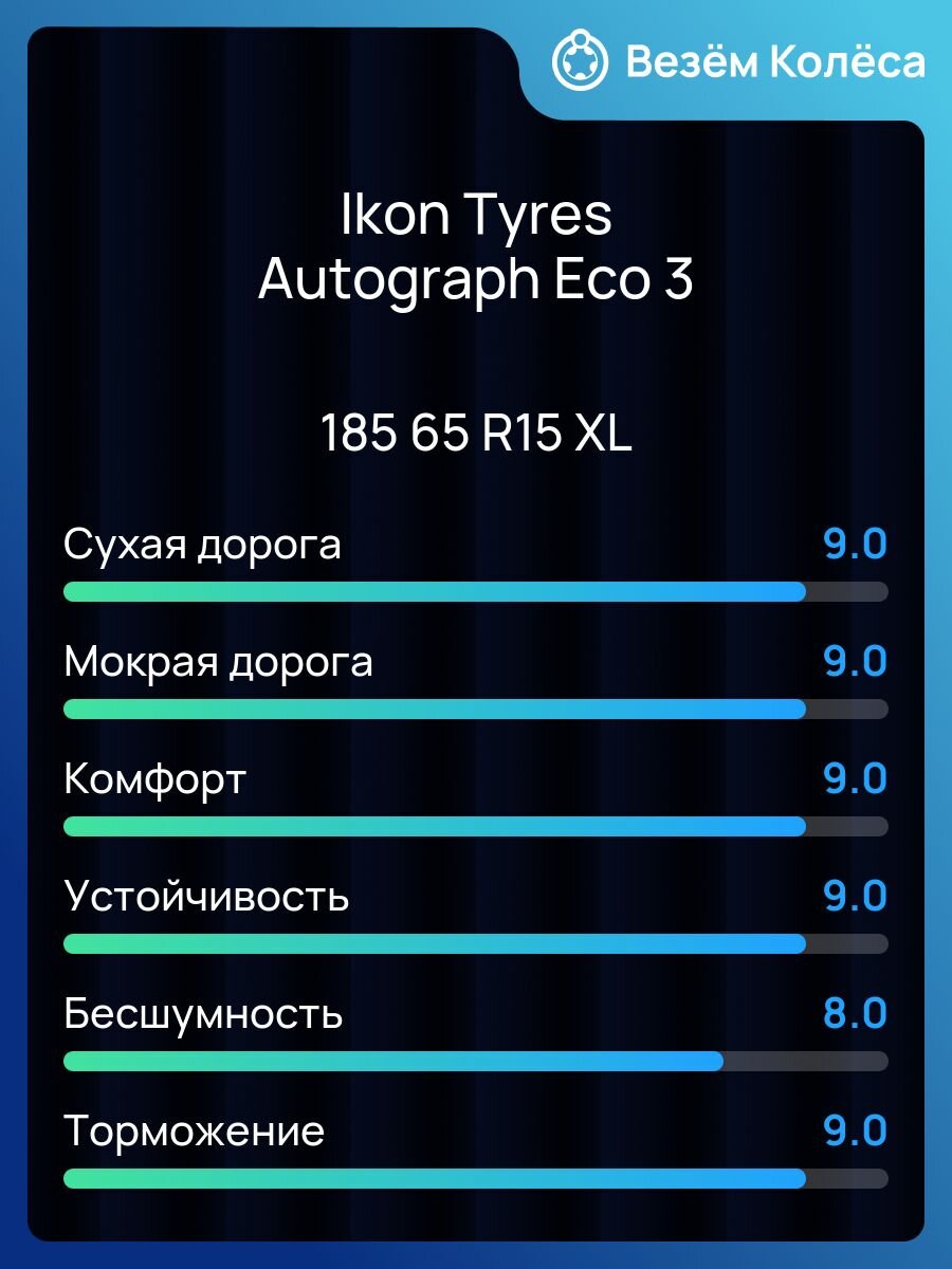 Шина летняя IKON TYRES Autograph Eco 3 185/65 R15 92H XL — фото 1