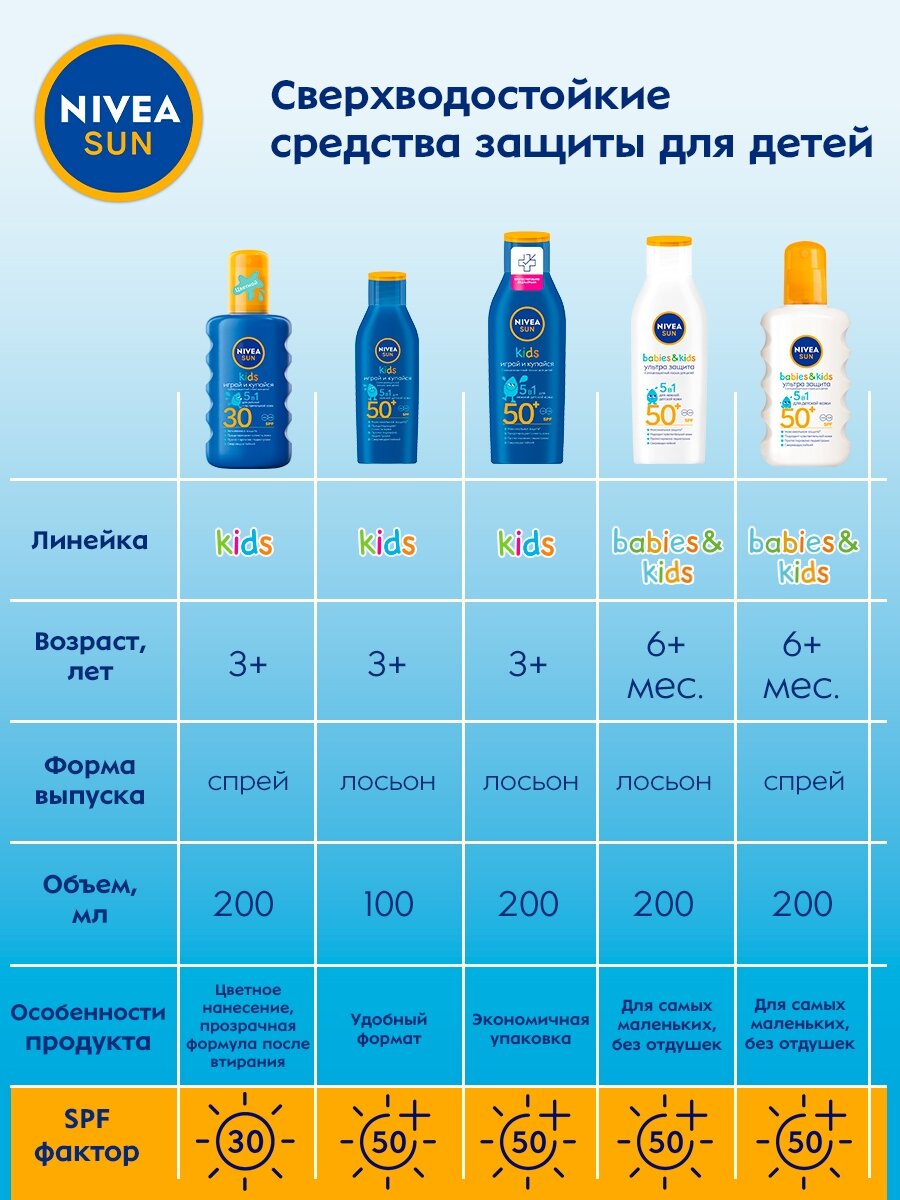 NIVEA Sun Kids детский cолнцезащитный лосьон Ультра защита SPF 50+, 200 мл