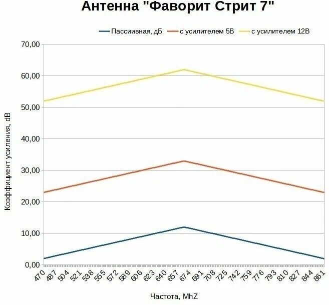 Уличная антенна для цифрового ТВ Фаворит Стрит 7 А2 5V - активная / прием до 66 км