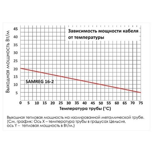 Готовый комплект греющего кабеля саморегулирующегося Samreg 16-2