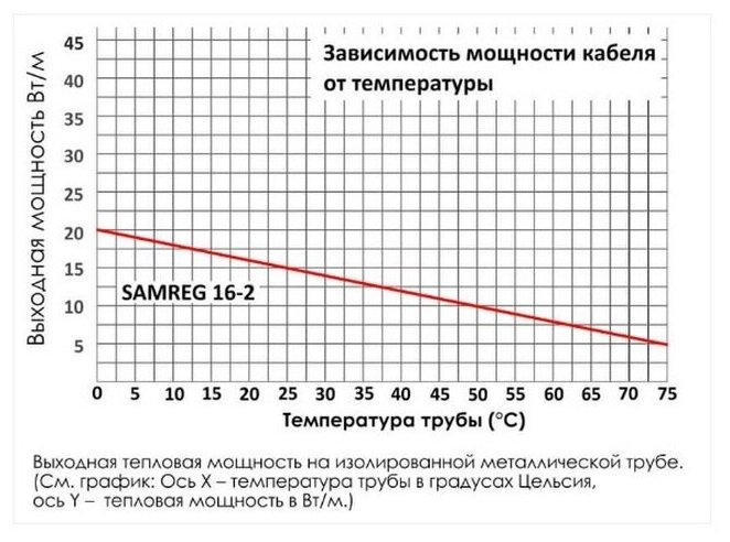 Готовый комплект греющего кабеля саморегулирующегося Samreg 16-2 (10м) для обогрева труб снаружи 16Вт - фотография № 2