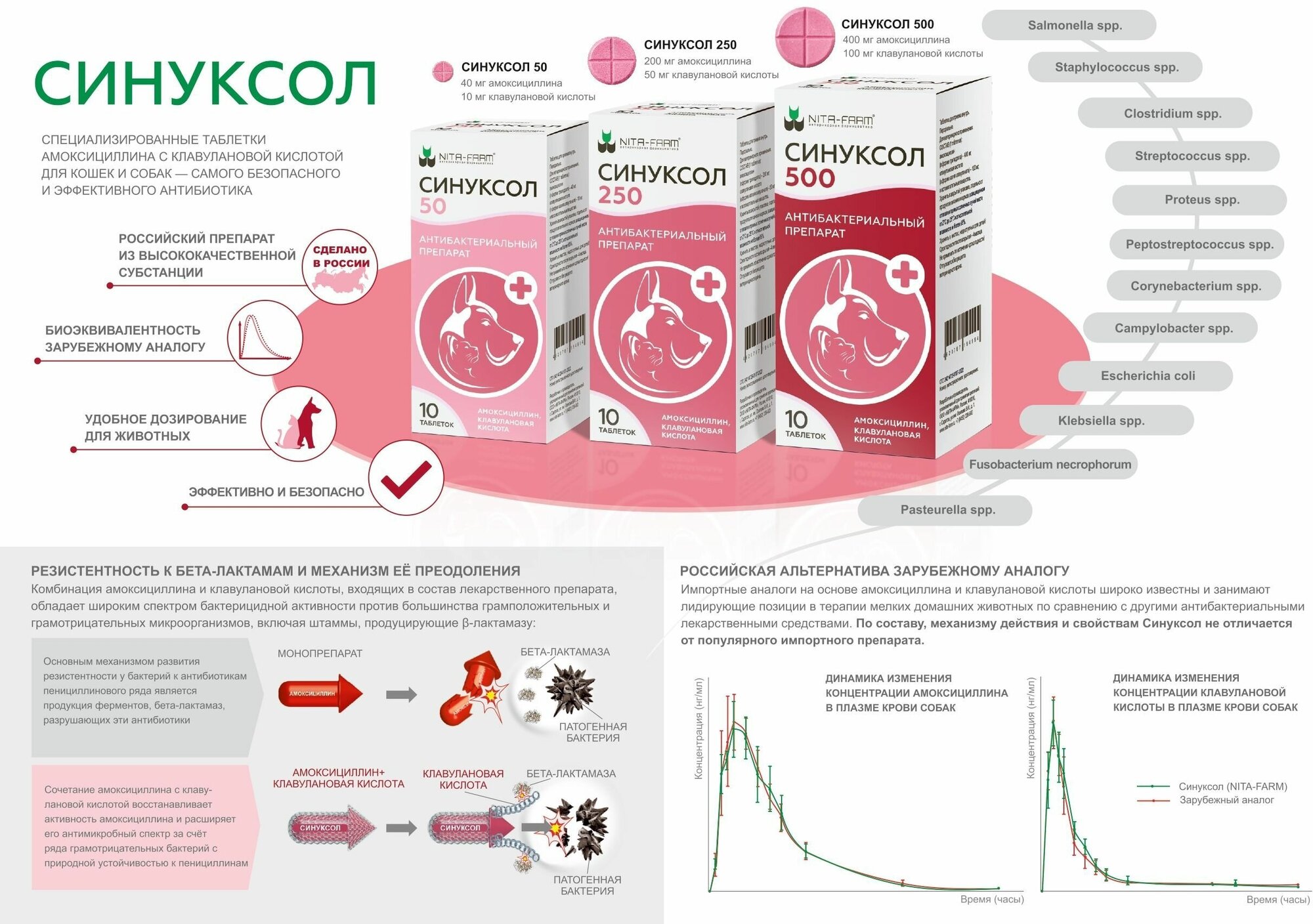 Nita-farm Синуксол Антибактериальный препарат для кошек и собак 50 мг, 10 таблеток - фото №9