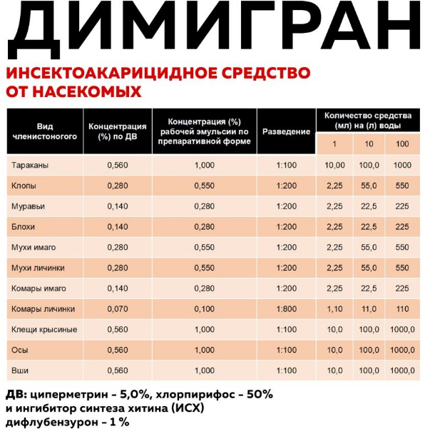 Димигран 1000 мл средство от тараканов, клопов и др насекомых - фотография № 3