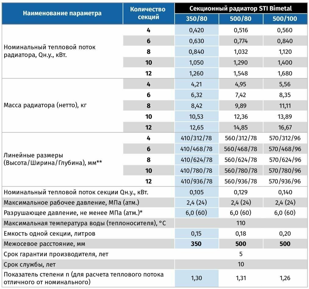 Радиатор отопления биметаллический, секционный, STI, Bimetal, 10 секций, 80/350, 1050 Вт - фотография № 8