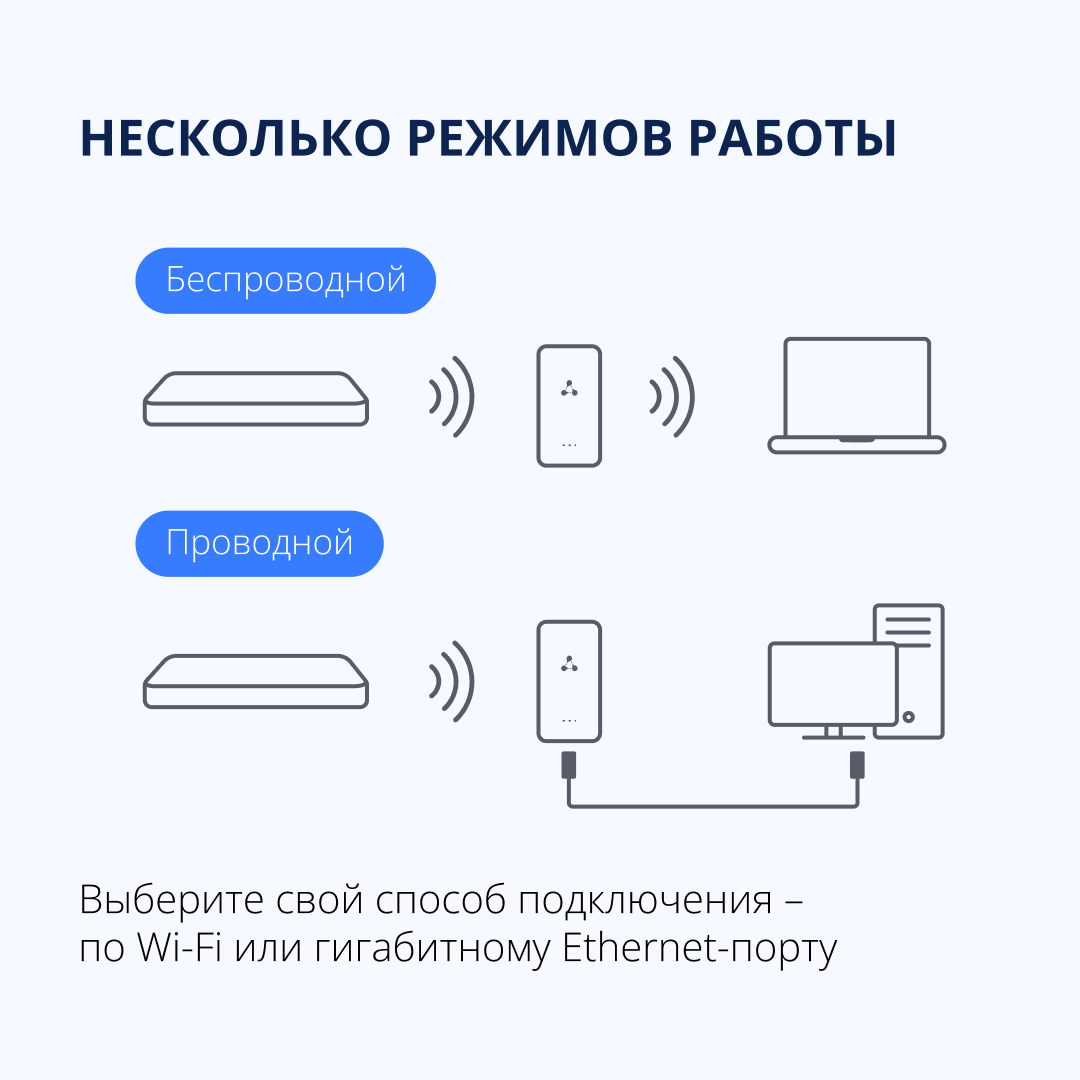 Усилитель беспроводного сигнала (Wi-Fi репитер) двухдиапазонный 2.4 и 5 ГГц Eltex RR-11, белый