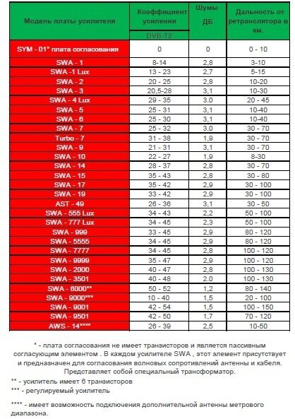 Усилитель для антенны "Сетка" SWA 6000 (50 - 52 дБ)