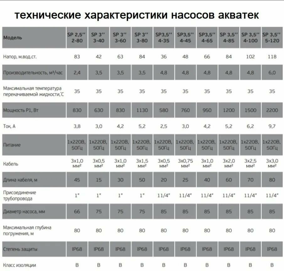 Насос скважинный АКВАТЕК SP 3,5" 4-35 (0,58 кВт, Qmax 4.8 м³/ч, Hmax 36 м, кабель 20 м)