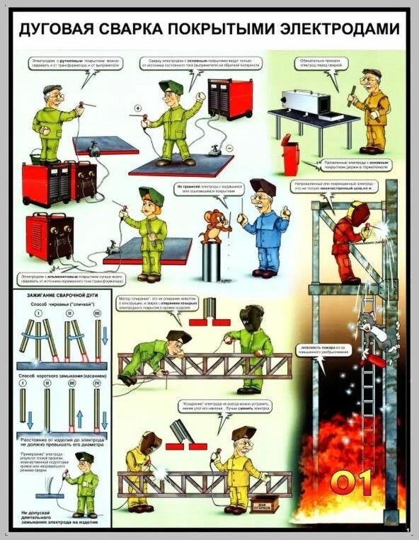Комплект плакатов Дуговая сварка покрытыми электродами