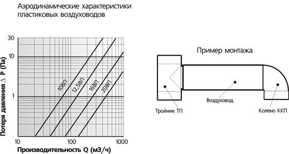 Вентиляционные каналы и фитинги Era - фото №4