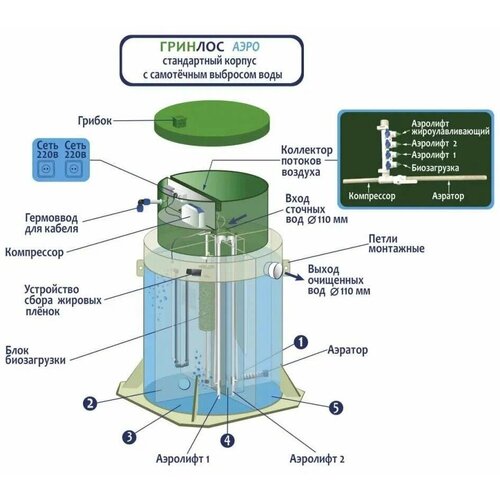 Септик Гринлос Аэро 5 миди септик гринлос аэро 5