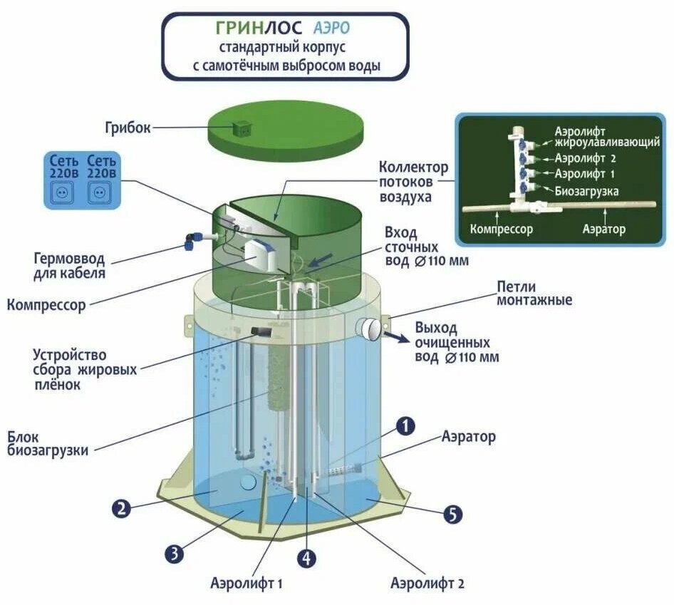 Септик Гринлос Аэро 4