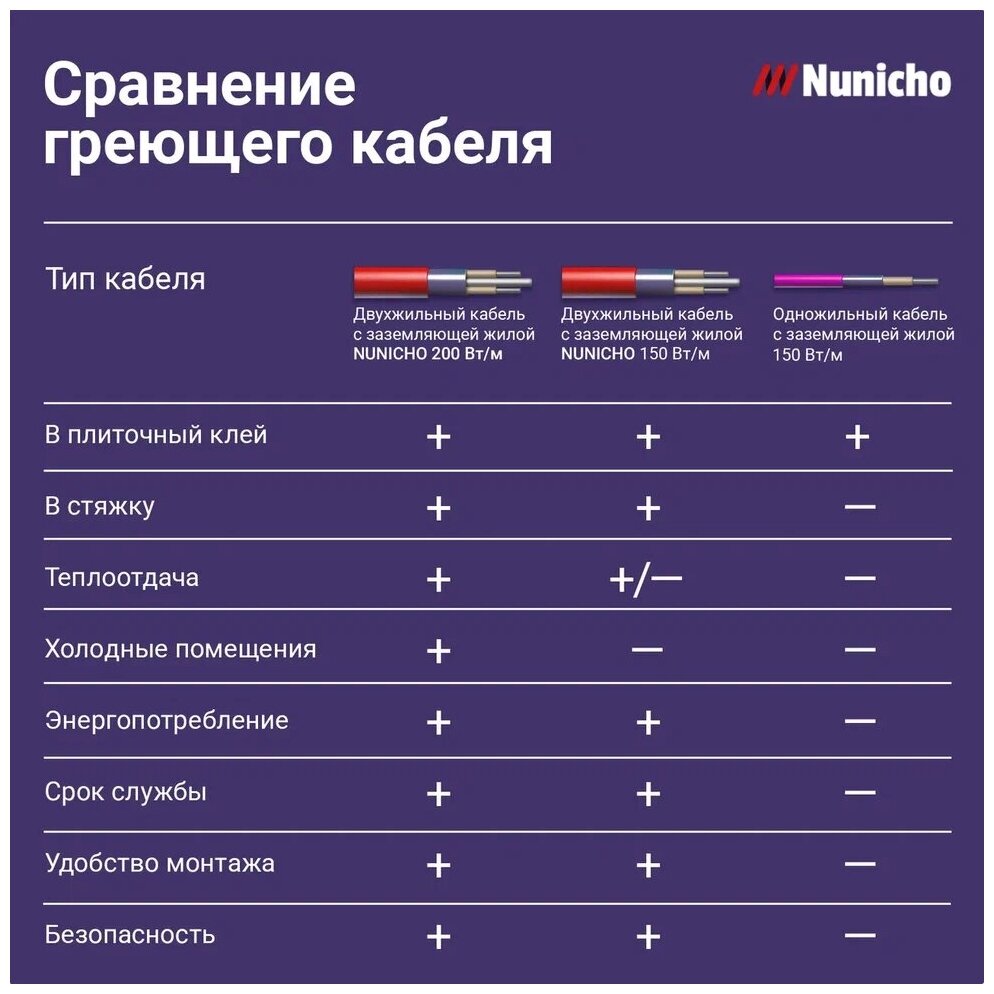 Теплый пол под плитку в стяжку NUNICHO 5 м2, 200 Вт/м2 двужильный экранированный электрический нагревательный мат - фотография № 3