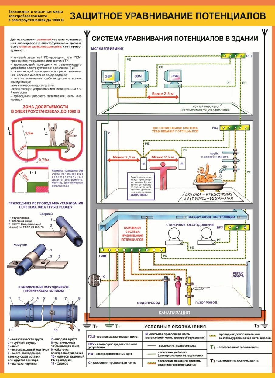 Плакаты "Заземление и защитные меры электробезопасности" (напряжение до 1000 В)