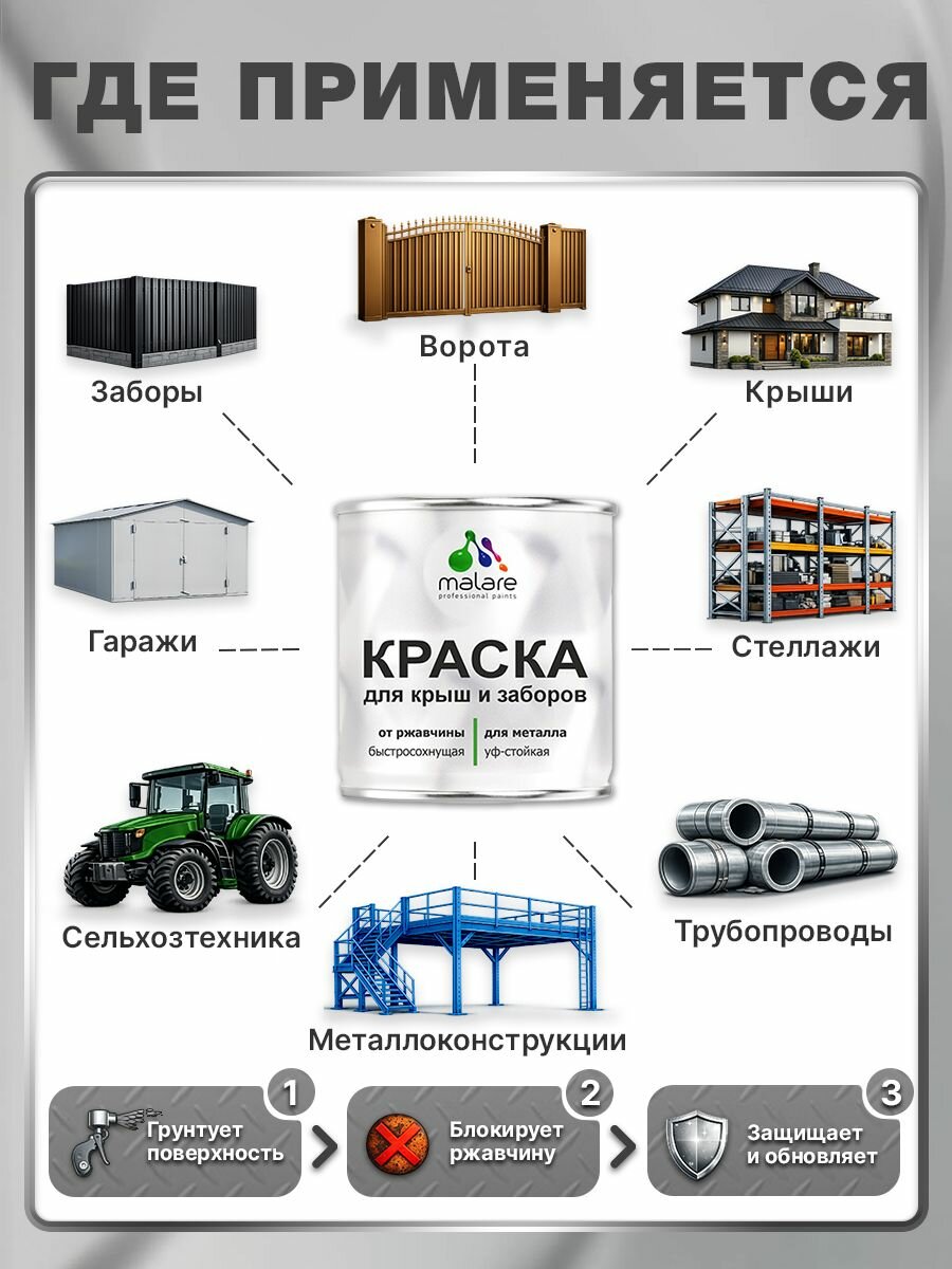 Краска по металлу Malare для крыш и заборов по ржавчине, для наружных работ, быстросохнущая износостойкая RAL 6005 зелёный мох, матовая, 1,25 кг — фото 1