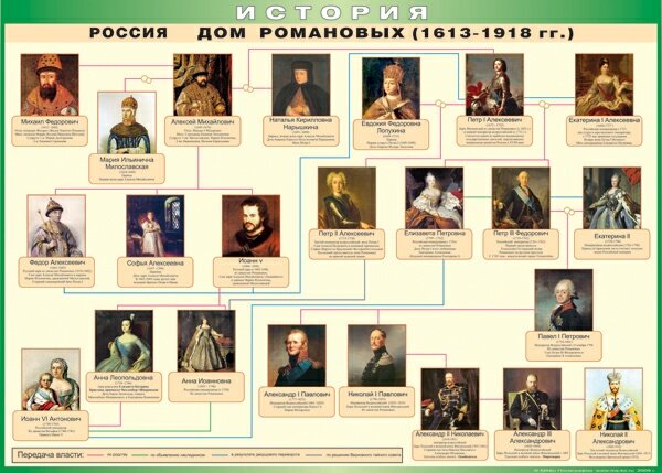 Таблица "Россия. Дом Романовых (1613-1918 гг.)" (100х140см, винил)