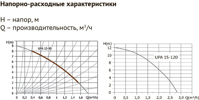 Насос циркуляционный UNIPUMP UPA 15-120 - 195 мм (0,27 кВт, PN6, Hmax 11.5м, Qmax 26,6л/мин, 1х230В)