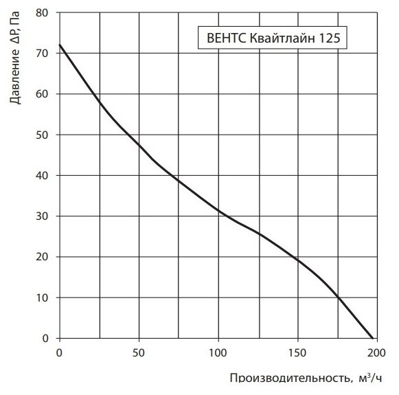 Канальный вентилятор Vents Квайтлайн 125 - фотография № 5