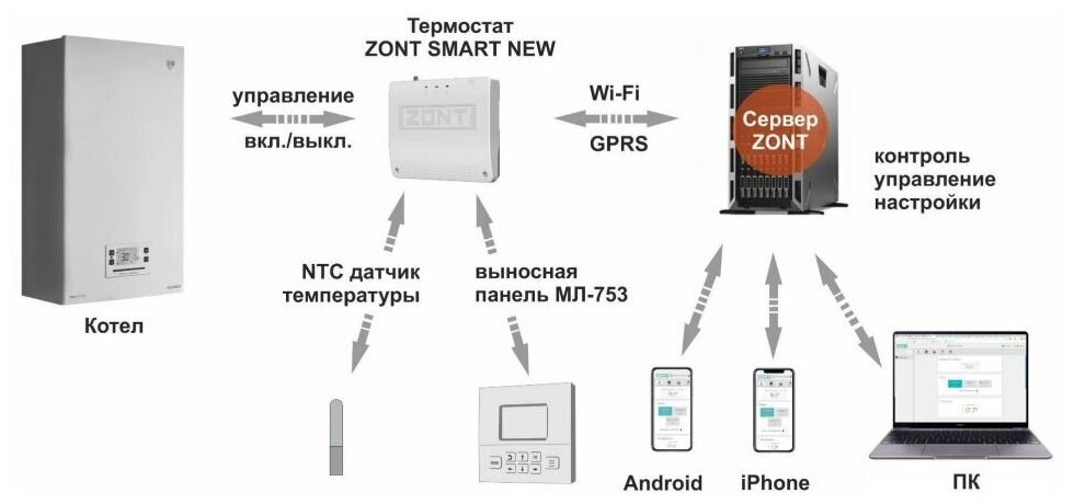 Отопительный GSM контроллер ZONT SMART на стену и DIN-рейку - фото №4