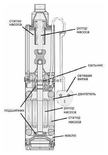 Насос глубинный SP 40/5 бесшумный, высокопроизводительный, используется в скважине глубиной 20 м. Высокоэффективный садовый инвентарь. - фотография № 5