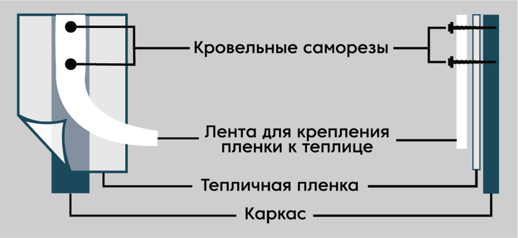 Лента Светлица для крепления многолетней пленки к каркасу теплицы или парника, ширина 3 см, длина 30 метров, толщина 700 мкм, срок службы от 7 лет - фотография № 7