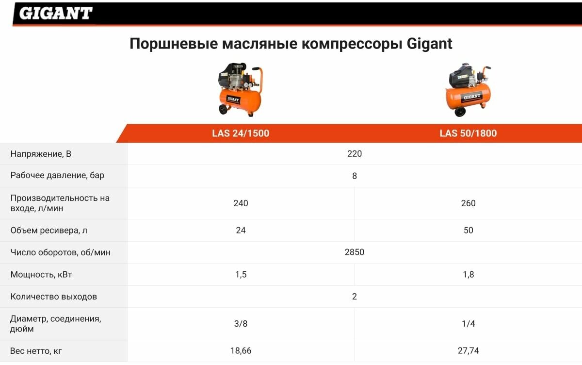 Компрессор масляный GIGANT LAS 24/1500 24 л 2 кВт