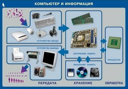 Комплект таблиц "Информатика и ИКТ 5-7 класс" (12 шт, 68х98см) — фото 1