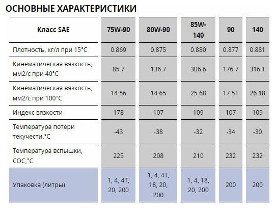 Масло трансмиссионное Kixx Geartec GL-5 75W-90