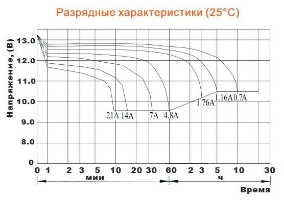 Аккумуляторная батарея DELTA Battery DTM 1207 12В 72 А·ч