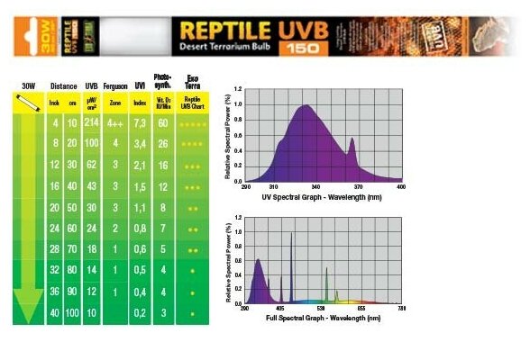Лампа для террариума Hagen Exo-Terra Reptile UVB150 Т8 30Вт 90см - фотография № 4