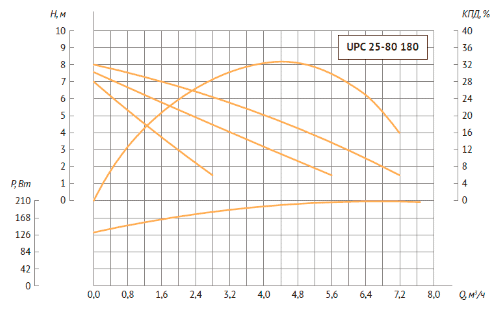 Unipump UPС 25-80 180