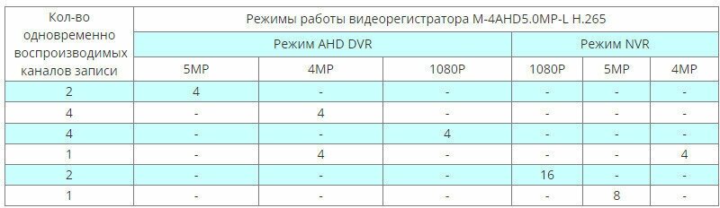 AHD видеорегистратор MATRIX M-4AHD5.0MP-L H.265