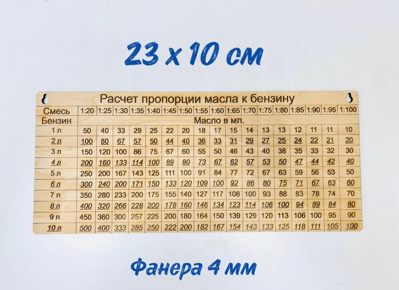 Таблица: Расчет пропорции масла к бензину 23*10 см