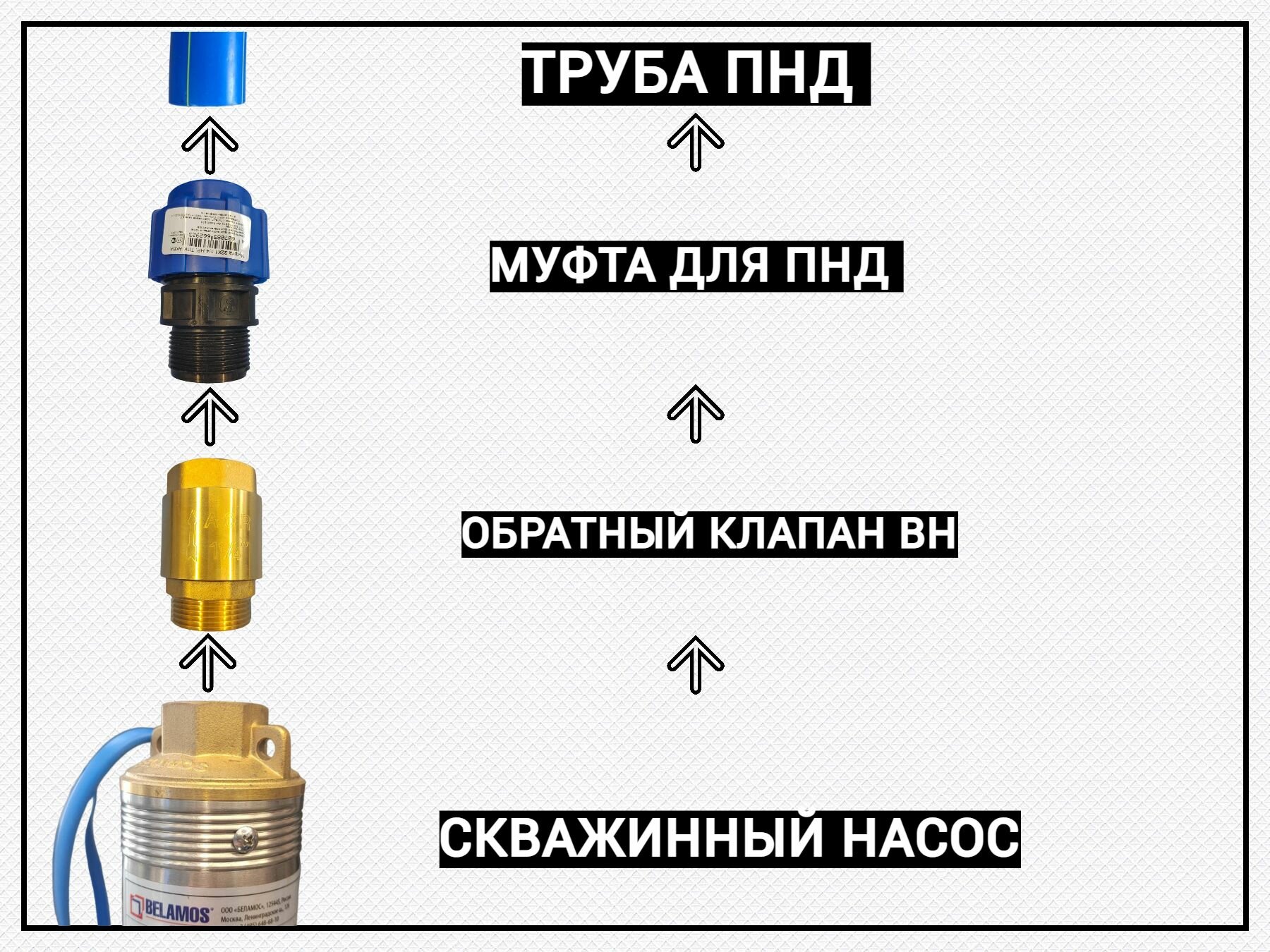 Набор для подключения скважинного насоса (обратный клапан 1" ВН + муфта для ПНД(пластм.) 25х1" НР)