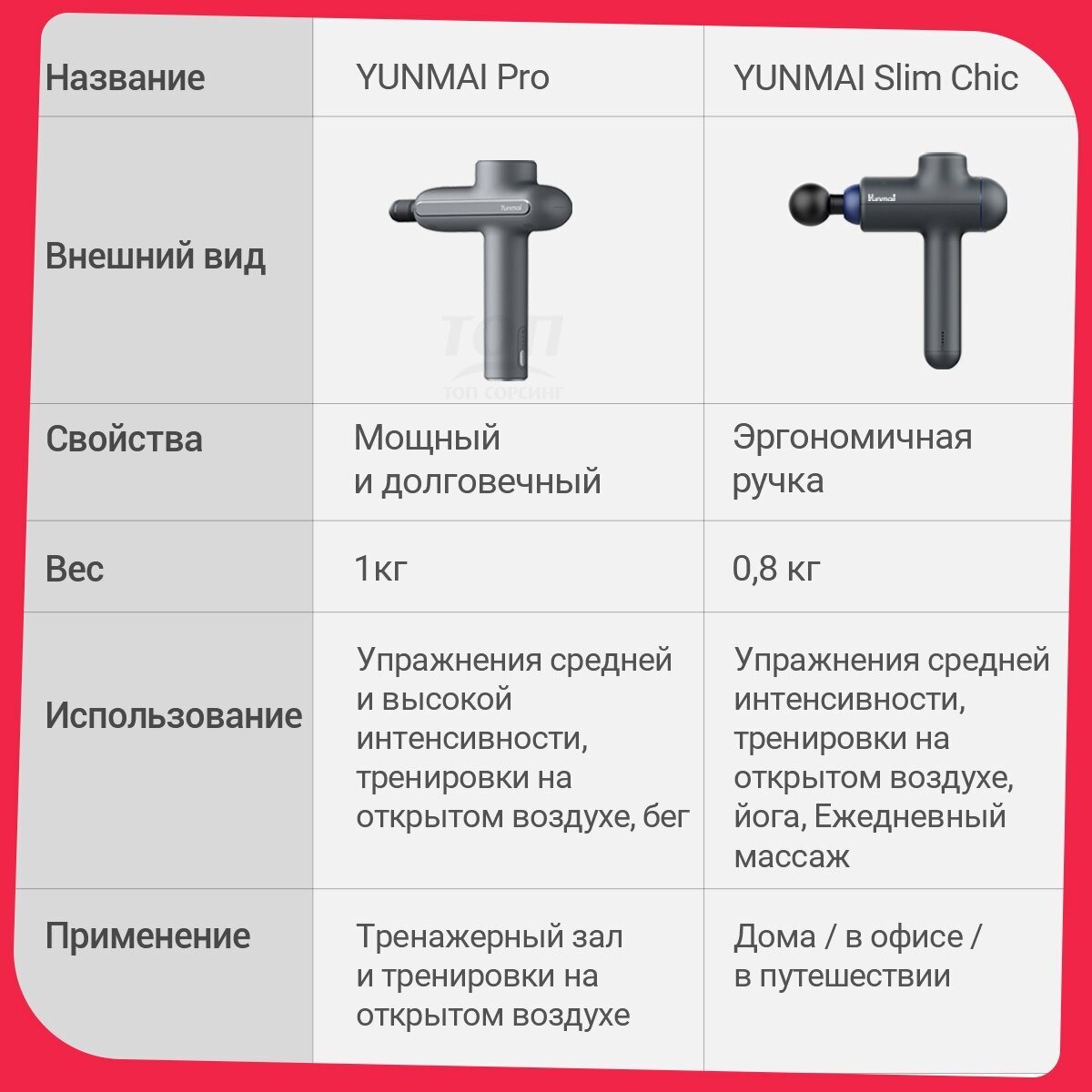 Улучшенная версия Перкуссионный массажер Yunmai Fascia NEW Pro Basic Massager YMFG-B563 (Русская версия) высокочастотная вибрация суббренд Xiaomi - фотография № 13