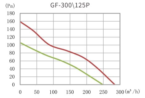 Канальный вентилятор Hon&Guan GF-125P из ABS-пластика со смешанным потоком - фотография № 9