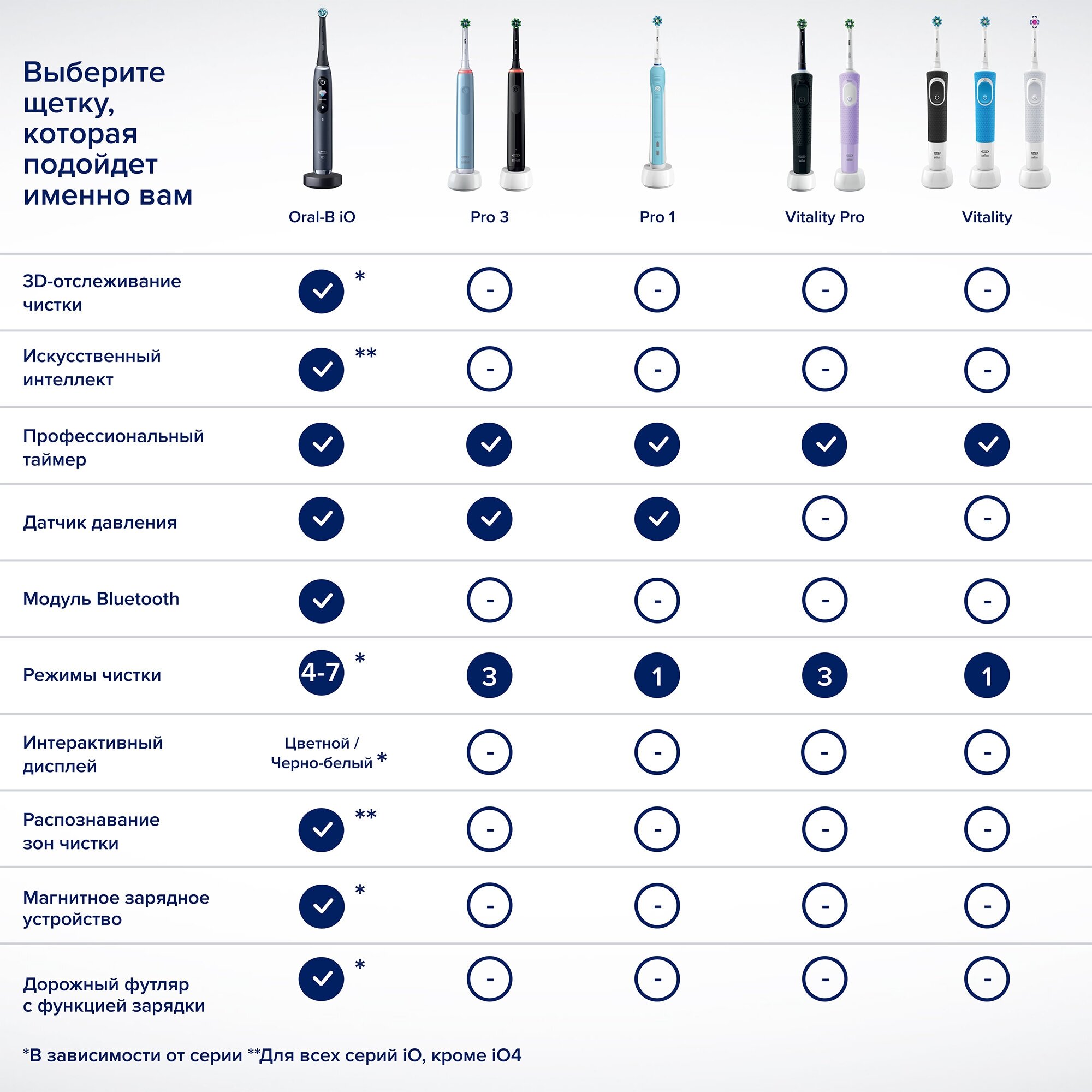 Электрическая зубная щетка Oral-B Vitality Pro Duo