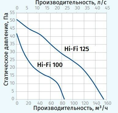 Вентилятор накладной Blauberg Hi-Fi 100 - фотография № 5