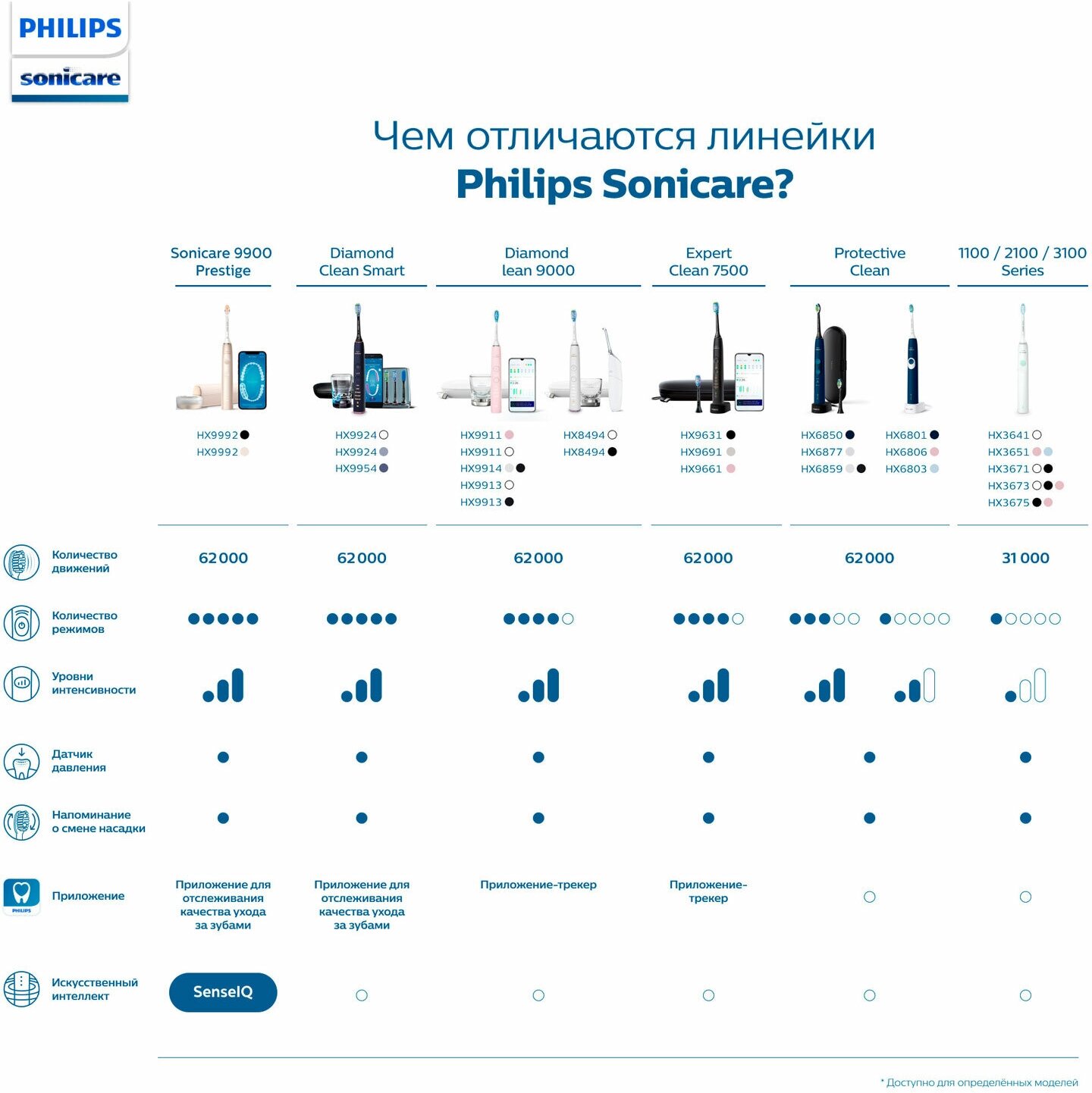 электрическая зубная щетка Philips - фото №10