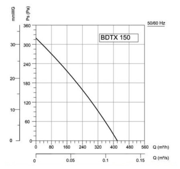 Круглый канальный вентилятор BVN BDTX 150-B - фотография № 5