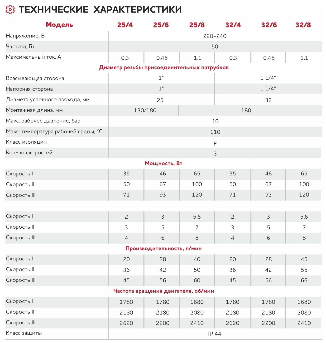 Насос циркуляционный Grosseto CRS 32-4/180 - фотография № 11