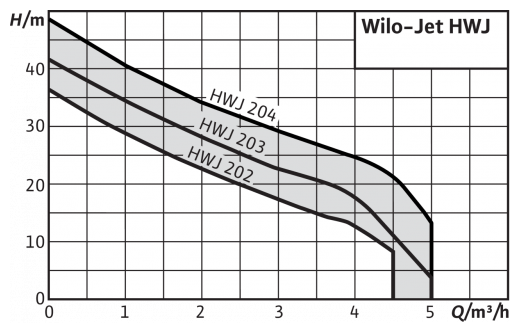 Насосная станция WILO HWJ-204-EM-R (2451057) - фотография № 3