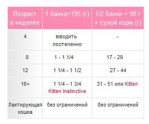 Влажный корм Royal Canin Mother & Babycat (Babycat Instinctive canned) 12 шт. х 195 г (мусс) - фотография № 6