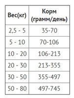 Корм для собак Inukshuk 32/32 (0.2 кг)