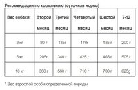 Корм для собак Animonda Vom Feinsten Junior для щенков и юниоров с говядиной и птицей (0.15 кг) 6 шт