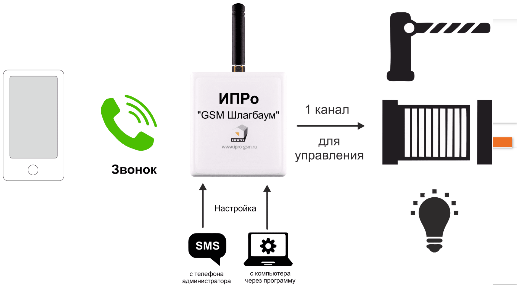 Модуль управления ИПРО Шлагбаум для управления воротами/рольставнями [1443] - фото №6